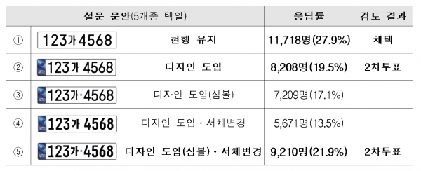 (이미지=승용차번호판 확정, 공동지자인위원회 제공)